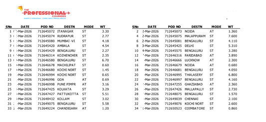 Few Shipment Details over couriers